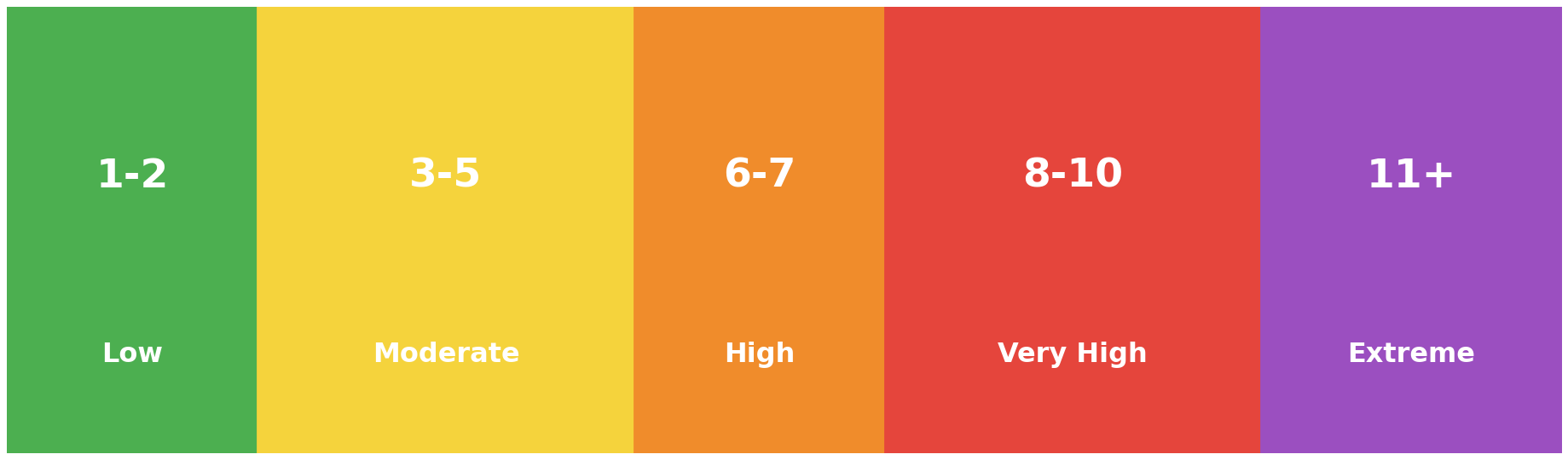 The UV Index scale